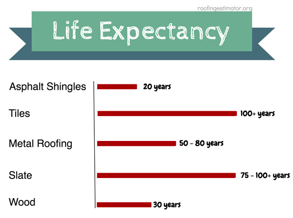 life expectancy roofing materials